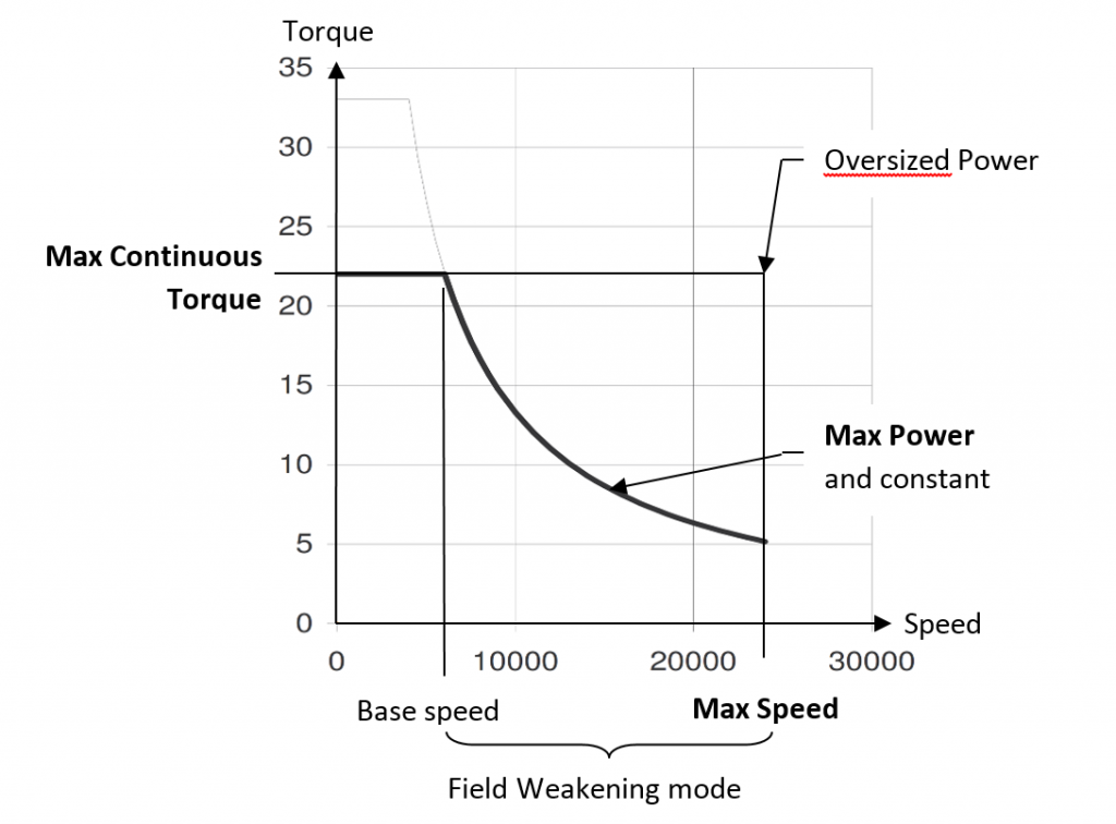 如何為高速主軸應(yīng)用選擇合適的電機(jī)/驅(qū)動器 -  Torque_Speed_Curve-Parker Automation Group-EME