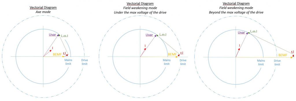 如何為高速主軸應(yīng)用選擇合適的電機(jī)/驅(qū)動器 - 矢量圖 -  Parker Automation-EME