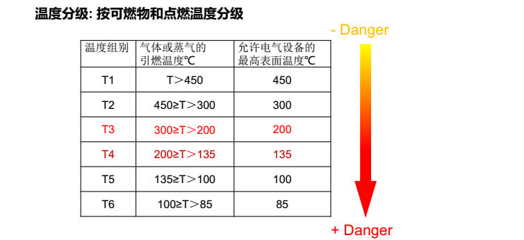 按可燃物和點(diǎn)燃溫度分級.jpg